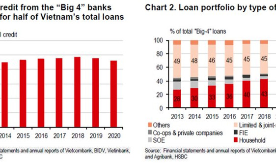 HSBC: Cần đẩy nhanh kế hoạch tăng vốn ngân hàng