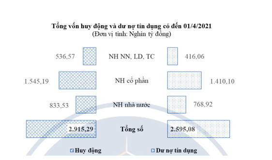 TP. Hồ Chí Minh: Tín dụng tăng 1,8% so với tháng trước và tăng 14,5% so với cùng kỳ năm 2020