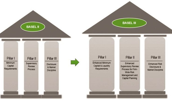 Bảo hiểm Tiền gửi thúc đẩy tiến trình triển khai Basel III tại các tổ chức tín dụng