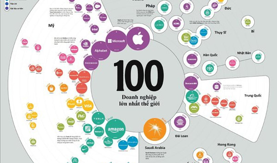 Top 100 doanh nghiệp lớn nhất thế giới 2021: Big Tech thống trị ngôi đầu
