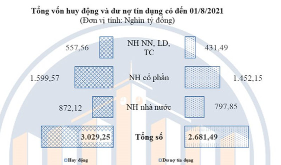 Tín dụng tại TP. Hồ Chí Minh tăng 13,1% so với cùng kỳ năm 2020