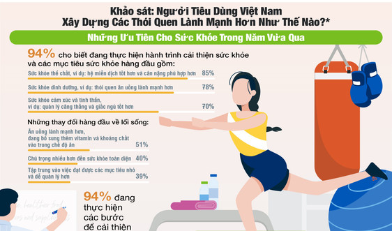(Infographic) - Người tiêu dùng Việt Nam ngày càng chú trọng nhiều hơn đến sức khỏe