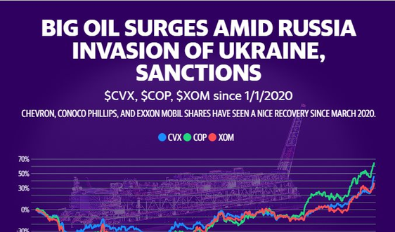 Chứng khoán giảm, dầu tăng vọt trong bối cảnh Nga tham chiến ở Ukraine