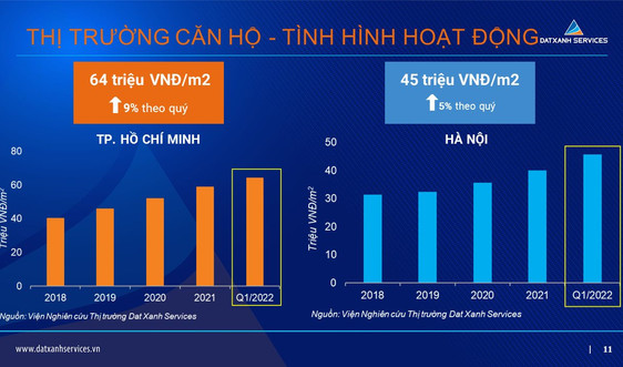 Thị trường bất động sản tại Hà Nội và TP. Hồ Chí Minh bật tăng ngay đầu năm 2022
