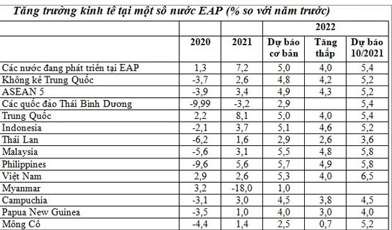 WB điều chỉnh giảm dự báo kinh tế các nước đang phát triển Đông Á – Thái Bình Dương xuống 5% năm 2022