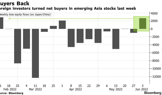Dòng tiền toàn cầu trở lại chứng khoán châu Á khi Trung Quốc mở cửa trở lại