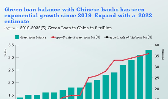 Dư nợ cho vay xanh của Trung Quốc ước đạt 3,3 nghìn tỷ USD vào cuối năm 2022