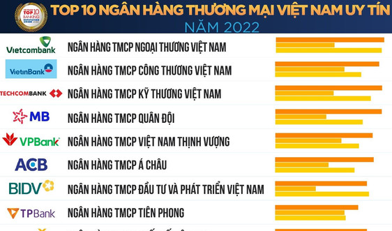 Vietnam Report công bố danh sách Top 10 Ngân hàng thương mại Việt Nam uy tín năm 2022