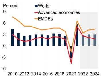 Kinh tế thế giới 6 tháng đầu năm 2022: Các diễn biến chính và triển vọng