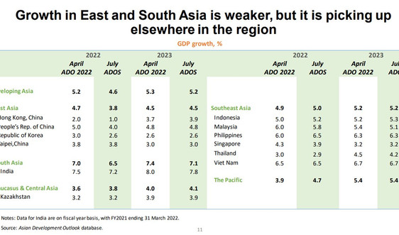 ADB hạ dự báo tăng trưởng kinh tế khu vực châu Á đang phát triển xuống 4,6%