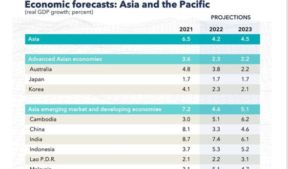 Các nền kinh tế châu Á đối mặt với tăng trưởng suy yếu, áp lực lạm phát gia tăng
