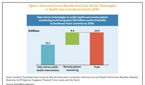 Sử dụng dữ liệu lớn của Đông Nam Á tạo ra hơn 100 tỷ USD trong lĩnh vực y tế, việc làm và bảo trợ xã hội