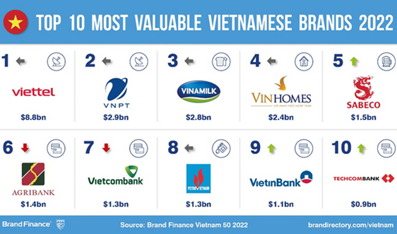 Nhiều ngân hàng nằm trong Top 50 thương hiệu giá trị nhất Việt Nam