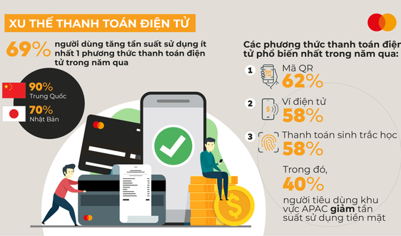 89% người tiêu dùng Việt Nam đang quản lý tài chính cá nhân trên nền tảng số