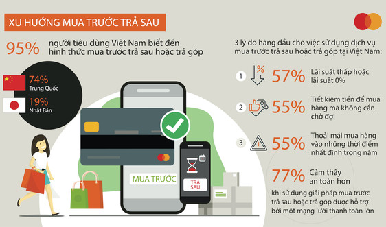 Người tiêu dùng Việt Nam đa phần biết đến hình thức mua trước trả sau hoặc trả góp nhưng còn ít sử dụng