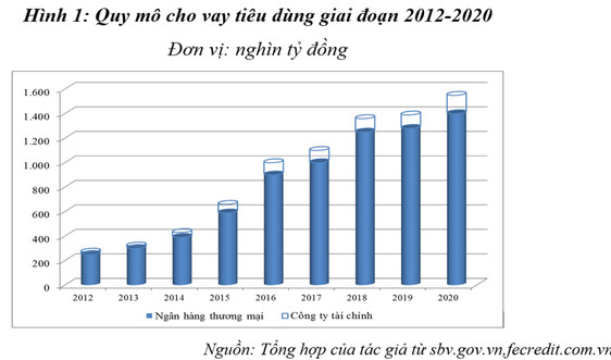 Tài chính tiêu dùng Việt Nam: Thực trạng và khuyến nghị