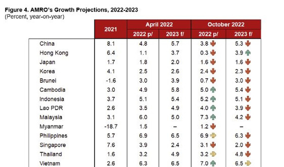 Triển vọng kinh tế khu vực ASEAN + 3:  5 điểm quan trọng đáng lưu tâm