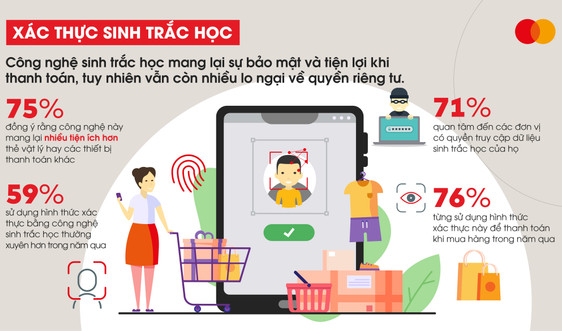 3/4 người tiêu dùng Việt Nam tin vào sự an toàn trong xác minh danh tính của công nghệ sinh trắc học 