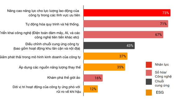 PwC: Những vấn đề các CEO Việt Nam cần quan tâm