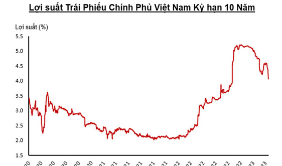 VinaCapital: Không có rủi ro tương tự SVB và Credit Suisse tại Việt Nam