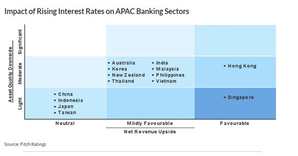 更高的利率可能會提高亞洲銀行的淨利潤率，但風險可能會上升
