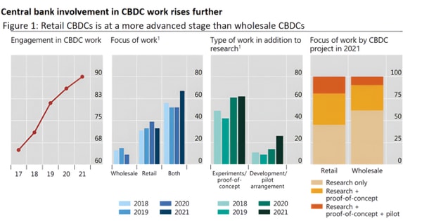 調査対象の中央銀行の 90% が CBDC のプロジェクトを立ち上げている