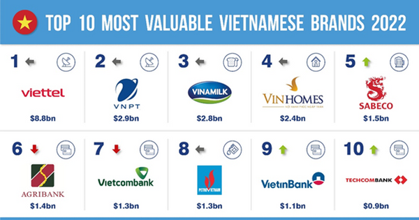 多くの銀行が、ベトナムで最も価値のあるブランドのトップ 50 に入っています。