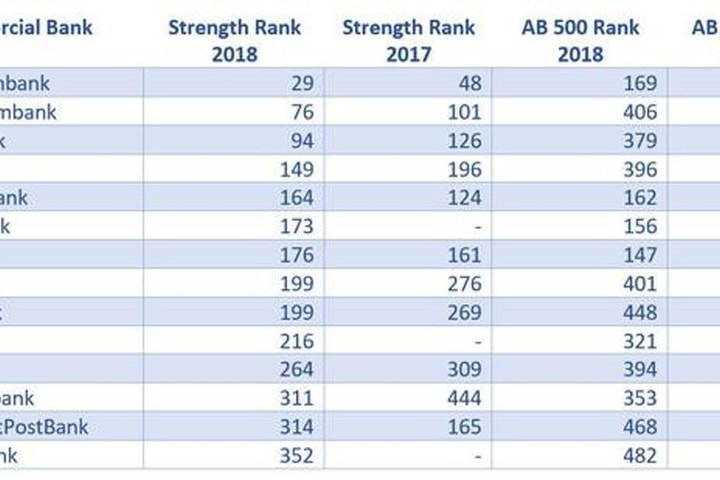 14 ngân hàng Việt Nam lọt Top 500 ngân hàng mạnh nhất khu vực châu Á – Thái Bình Dương
