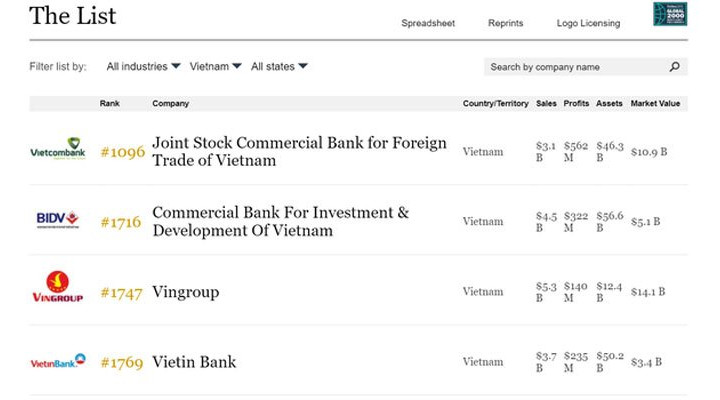 Vietcombank đứng đầu Việt Nam tại Bảng xếp hạng 2.000 doanh nghiệp niêm yết lớn nhất thế giới