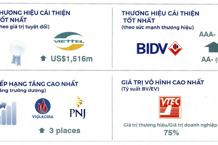 Brand Finance: BIDV là thương hiệu Việt Nam mạnh nhất năm 2019