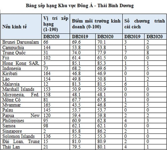 Báo cáo Môi trường Kinh doanh 2020: Tốc độ cải cách môi trường kinh doanh ở khu vực Đông Á - Thái Bình Dương chậm lại