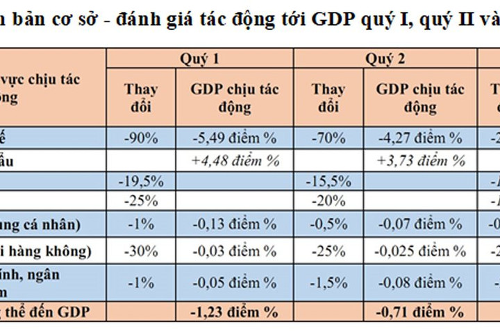 Đánh giá sơ bộ tác động của Dịch nCoV đến kinh tế thế giới và Việt Nam