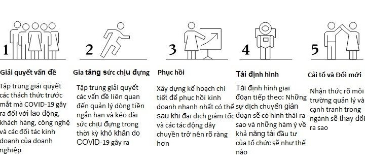 8 ưu tiên chiến lược thích ứng trong thời kỳ đại dịch Covid-19 và sẵn sàng cho giai đoạn phục hồi