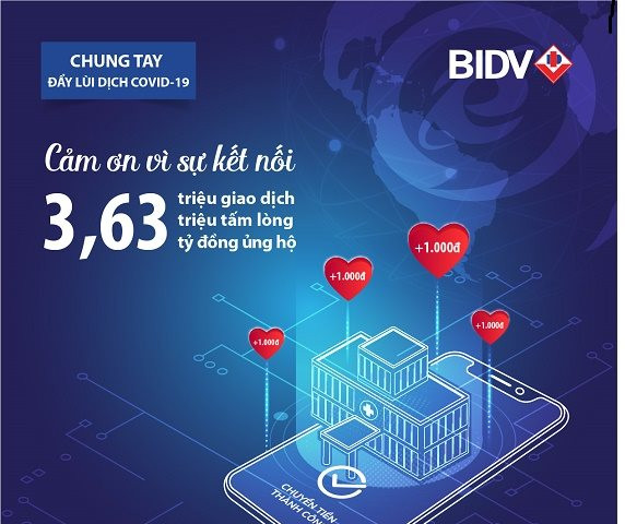 BIDV cùng khách hàng đã tích lũy 3,63 tỷ đồng ủng hộ chống Covid - 19