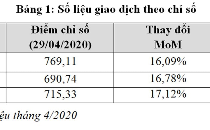 Tháng 4/2020, các chỉ số chứng khoán chính trên HOSE đều tăng trưởng
