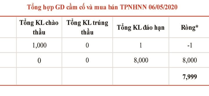 Ngân hàng Nhà nước bơm ròng 7.999 tỷ đồng ra thị trường