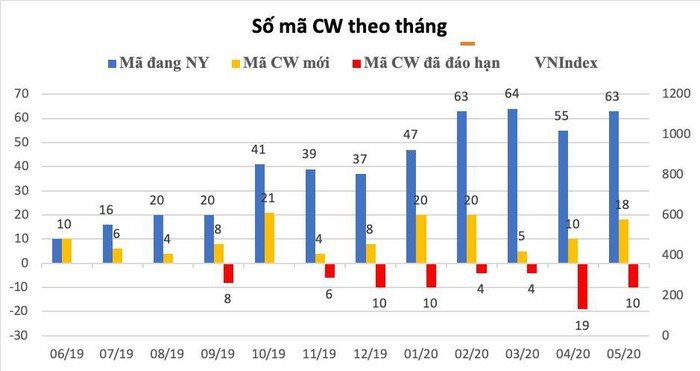 Sau 1 năm đã có 134 mã chứng quyền có bảo đảm được chào bán và niêm yết trên HOSE