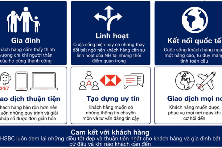 HSBC Việt Nam nâng cấp dịch vụ ngân hàng cao cấp Premier
