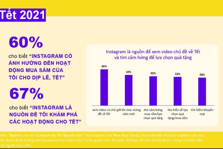 “Giải mã” thế hệ Millennials và Gen Z để tối ưu hóa chiến dịch Marketing mùa Tết