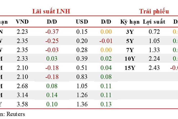 Lãi suất liên ngân hàng giảm nhẹ trong phiên đầu tiên sau kỳ nghỉ Tết 