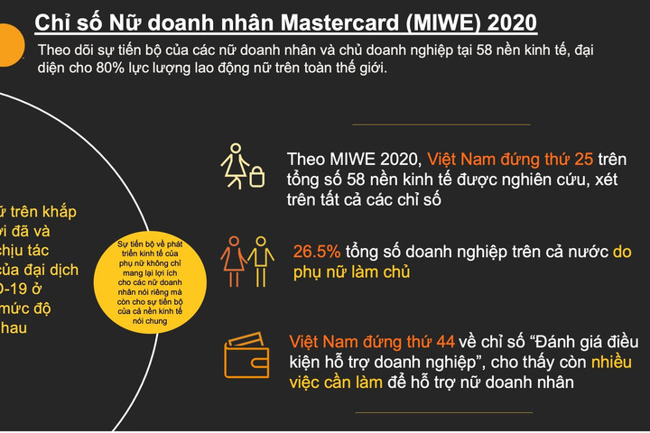 Chỉ số nữ doanh nhân của Việt Nam tụt hạng do ảnh hưởng khủng hoảng từ COVID-19