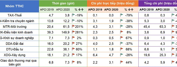 Nhóm thủ tục hành chính về Thuế đứng đầu mức độ cải thiện APCI