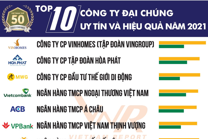 12 ngân hàng lọt vào danh sách 50 Công ty Đại chúng Uy tín và Hiệu quả nhất năm 2021