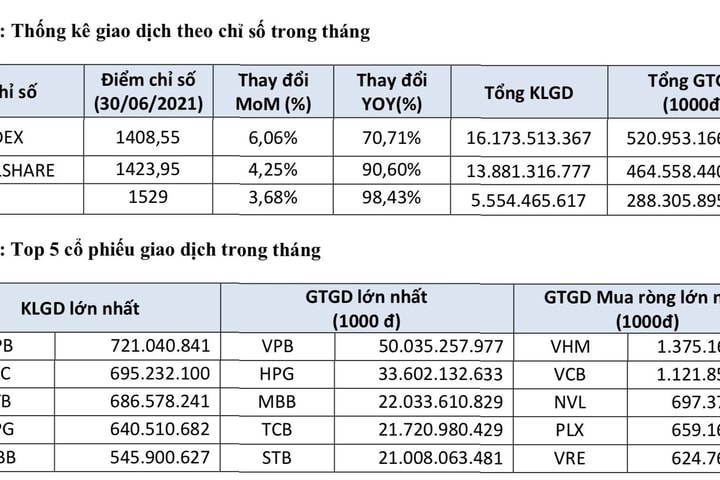 Tháng 6/2021, chỉ số VN Index đạt mức 1408,55 điểm, tăng 27,6% so với cuối năm 2020
