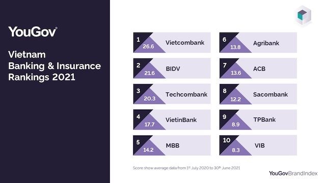 Vietcombank đứng đầu trong bảng xếp hạng các thương hiệu bảo hiểm, ngân hàng Việt Nam 
