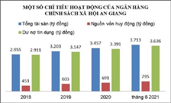 NHCSXH An Giang thực hiện cho vay trả lương đúng đối tượng