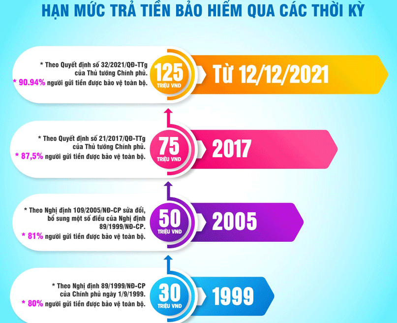 Hạn mức chi trả bảo hiểm tiền gửi hợp lý tạo dựng lòng tin người gửi tiền