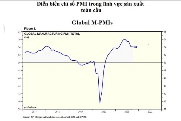 Kinh tế thế giới quý III/2021: Các động lực tăng trưởng chính đối mặt nhiều áp lực