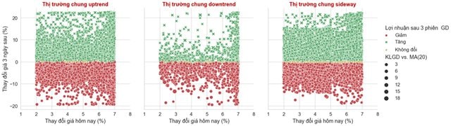 Đầu tư giao dịch T+3 theo dòng tiền trong các điều kiện thị trường khác nhau