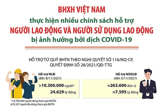 Nhiều chính sách hỗ trợ người lao động và sử dụng lao động